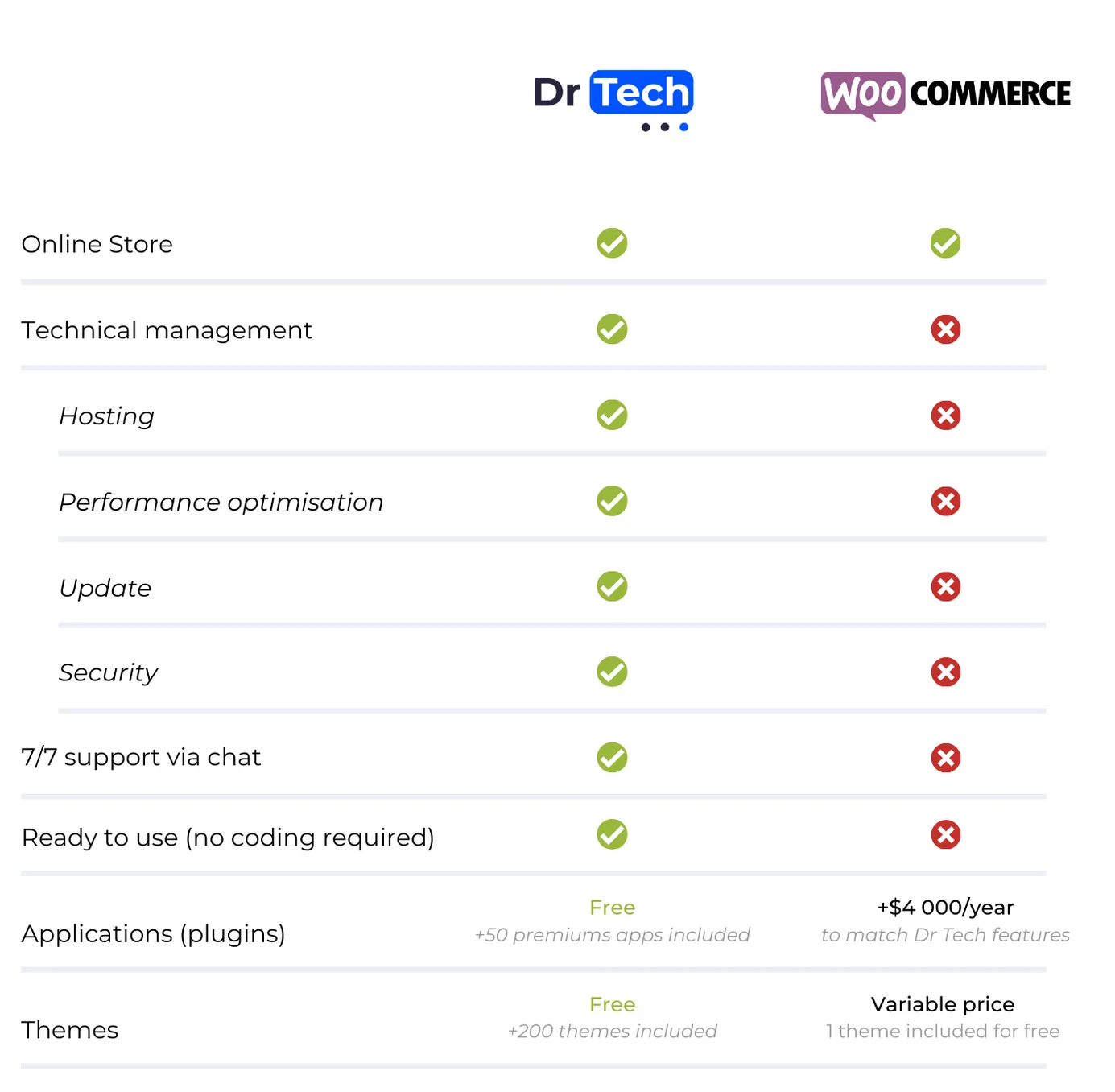 Dr Tech VS WooCoommerce