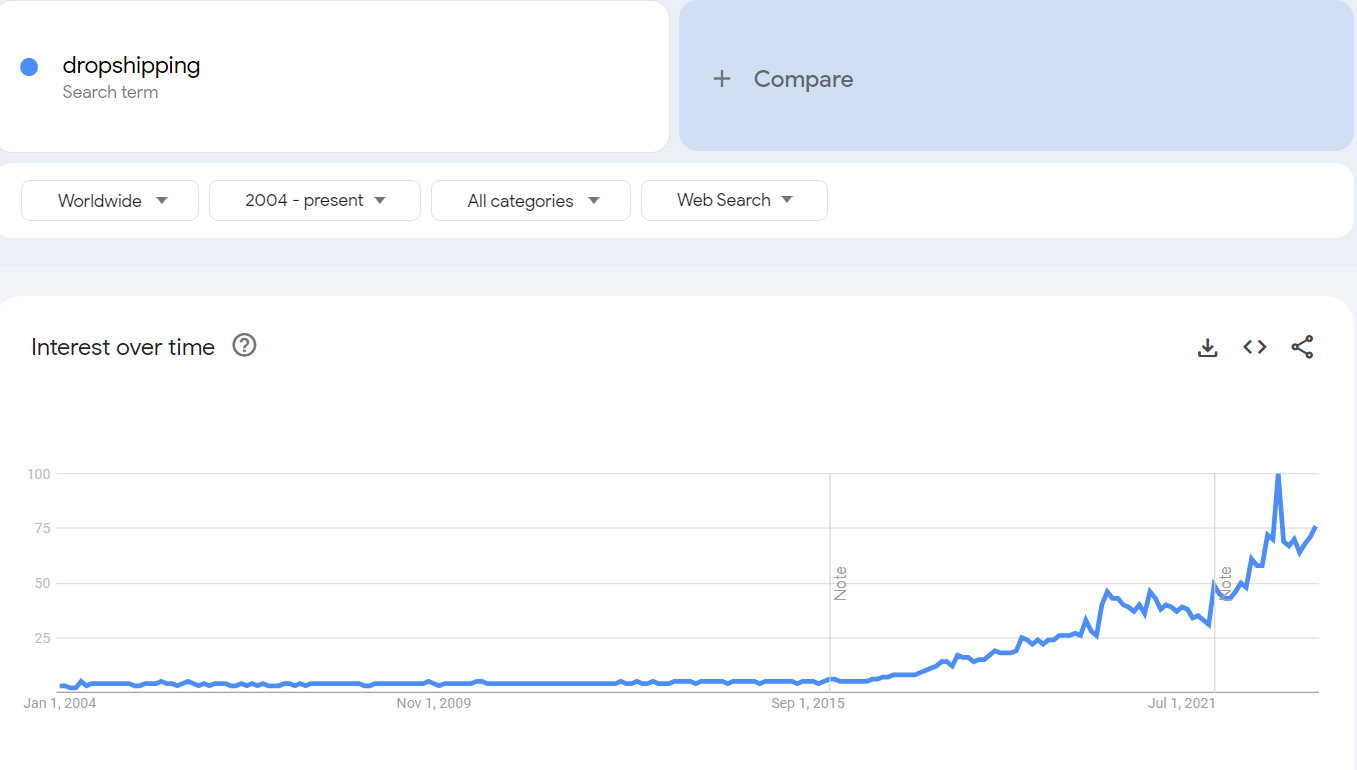 Dropshipping Trending from Google Trends - DSers