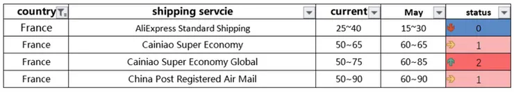 Fastest shipping method to France from AliExpress - DSers