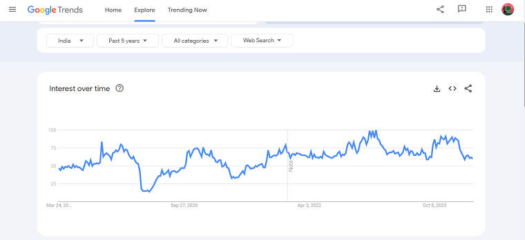 Google Trends - DSers
