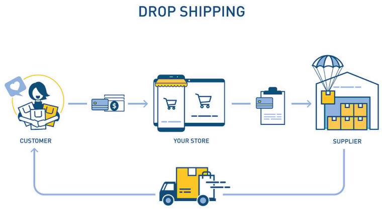 How Amazon Dropshipping Works - DSers