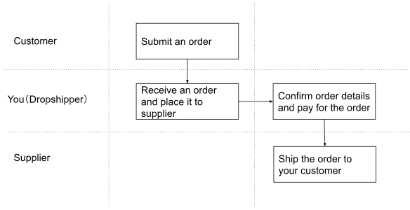 What Is Dropshipping Order Fulfillment Process - Dropshipping Order Fulfillment Process - DSers