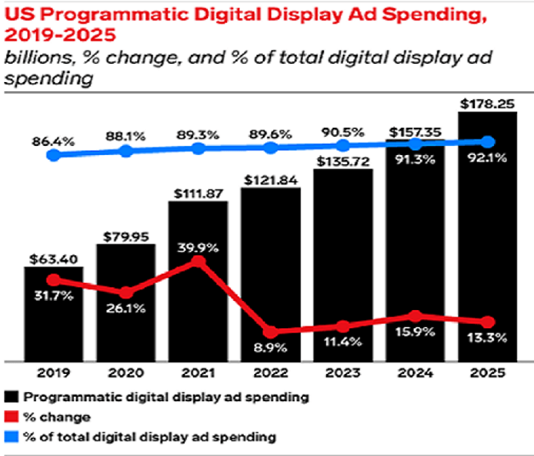 Increased Usage of Programmatic Ads - DSers