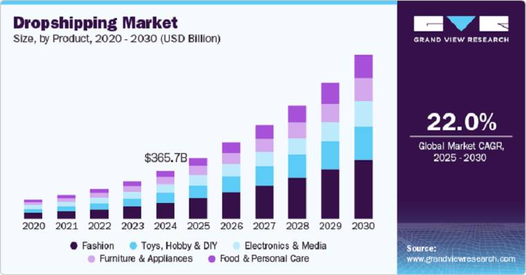 Dropshipping Market - DSers