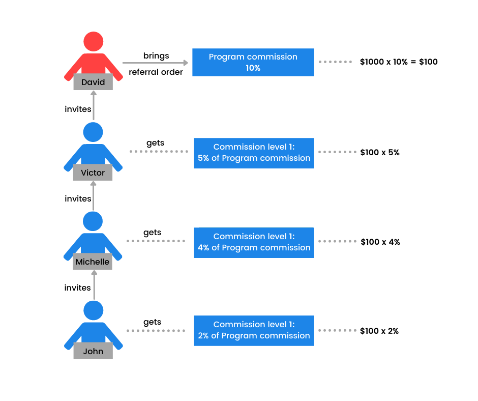 Grow your affilate team