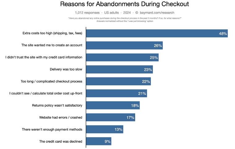 Reasons for Abandonments - DSers