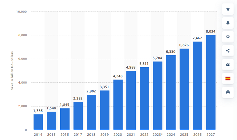 Retail Sales - DSers