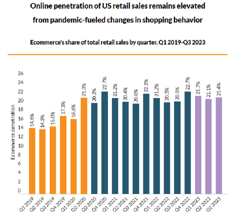 US Retail Sales - DSers
