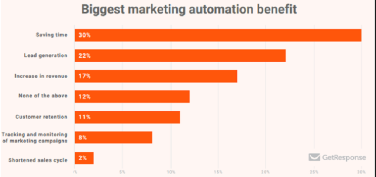 Using Automation - DSers